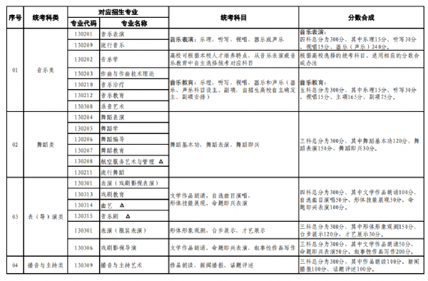 普通高等學(xué)校藝術(shù)類本科招生專業(yè)與省級(jí)統(tǒng)考科類對應(yīng)關(guān)系一覽表
